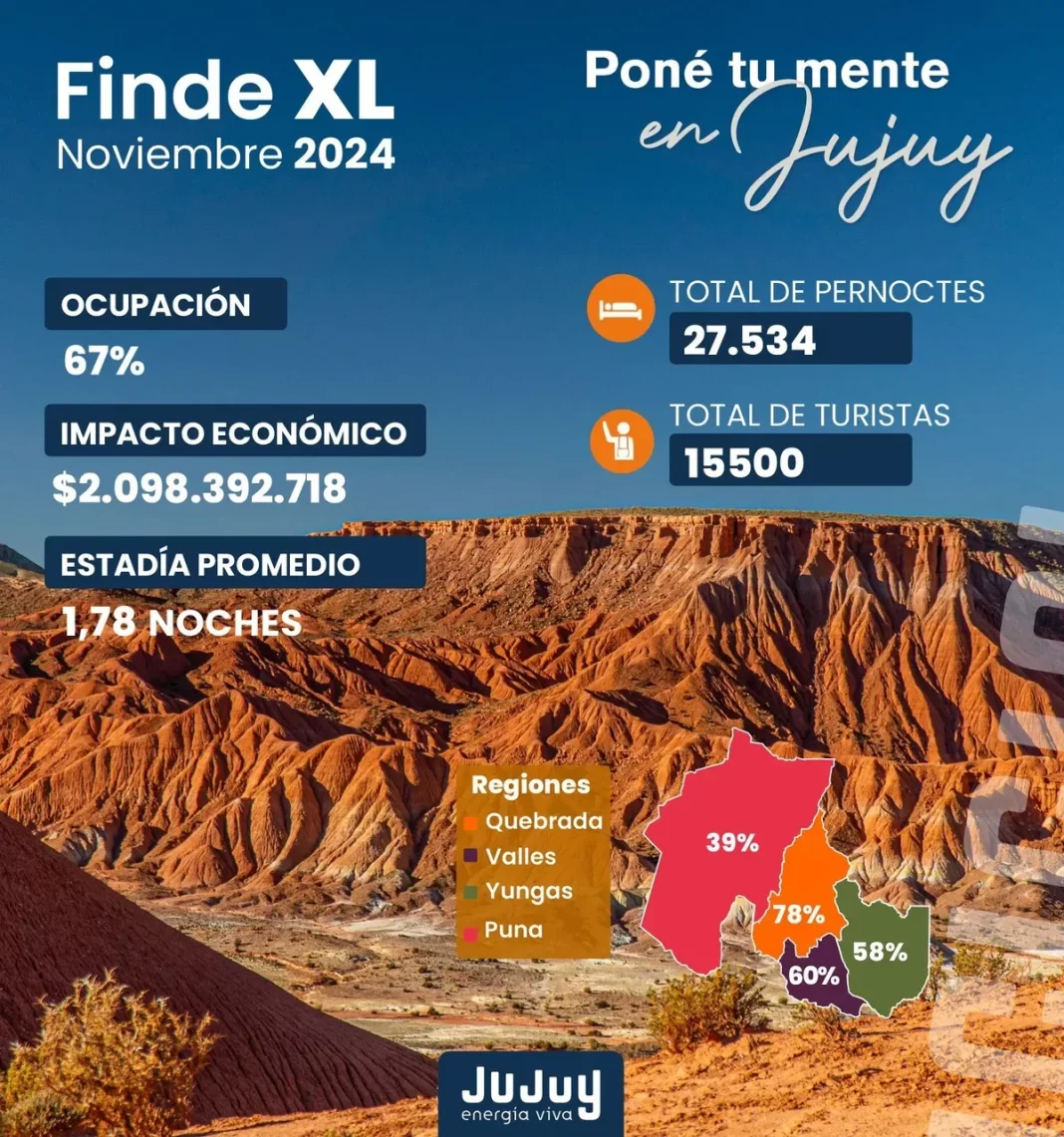 Fin de semana largo con 67% de ocupación en Jujuy