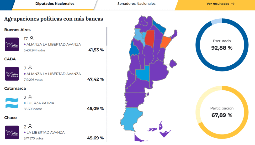 Elecciones Legislativas 2025: La Libertad Avanza consolida su presencia mientras se escrutan los votos en todo el país